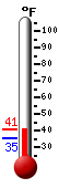 Currently: 39.0, Max: 40.7, Min: 35.0