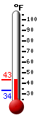 Currently: 39.1, Max: 40.1, Min: 33.6