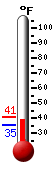 Currently: 40.5, Max: 40.5, Min: 35.0