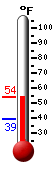 Currently: 44.9, Max: 51.0, Min: 39.2