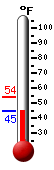 Currently: 47.6, Max: 53.7, Min: 47.3