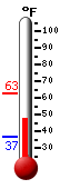 Currently: 48.9, Max: 63.0, Min: 36.7