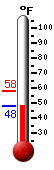 Currently: 49.2, Max: 57.7, Min: 49.2