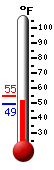 Currently: 50.0, Max: 55.1, Min: 49.9