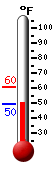 Currently: 50.3, Max: 60.4, Min: 49.6