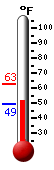 Currently: 50.4, Max: 62.8, Min: 50.4
