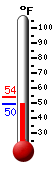 Currently: 50.5, Max: 53.8, Min: 50.1