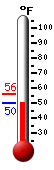 Currently: 51.6, Max: 56.3, Min: 50.5