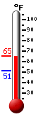 Currently: 52.3, Max: 53.0, Min: 51.2