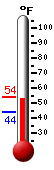 Currently: 53.7, Max: 54.1, Min: 43.7