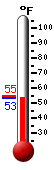 Currently: 54.1, Max: 55.1, Min: 54.0