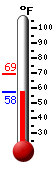 Currently: 54.9, Max: 63.2, Min: 54.9