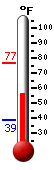 Currently: 55.1, Max: 76.6, Min: 39.0
