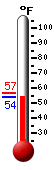 Currently: 55.4, Max: 57.1, Min: 55.4
