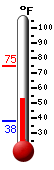 Currently: 55.6, Max: 74.4, Min: 37.7