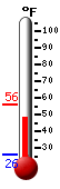 Currently: 55.7, Max: 56.0, Min: 26.0