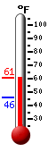 Currently: 56.3, Max: 56.4, Min: 46.3