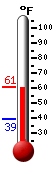 Currently: 56.4, Max: 56.8, Min: 39.4
