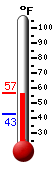 Currently: 57.1, Max: 57.1, Min: 42.9