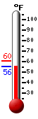 Currently: 57.8, Max: 60.5, Min: 57.8