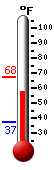 Currently: 58.0, Max: 67.6, Min: 37.2