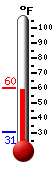 Currently: 58.1, Max: 58.1, Min: 30.8