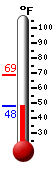 Currently: 58.2, Max: 68.8, Min: 54.1