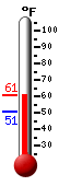 Currently: 58.5, Max: 58.6, Min: 50.5