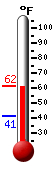 Currently: 58.7, Max: 58.7, Min: 41.2