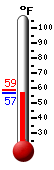 Currently: 59.0, Max: 59.0, Min: 58.7