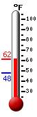 Currently: 59.1, Max: 59.2, Min: 47.7