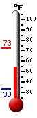 Currently: 59.3, Max: 72.8, Min: 33.2