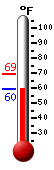 Currently: 60.2, Max: 69.5, Min: 60.2