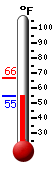 Currently: 60.5, Max: 66.3, Min: 60.5