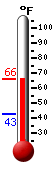 Currently: 60.7, Max: 60.9, Min: 42.7