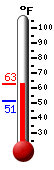 Currently: 60.9, Max: 60.9, Min: 51.2