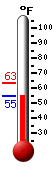 Currently: 61.1, Max: 73.5, Min: 60.1
