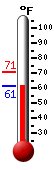 Currently: 61.3, Max: 70.8, Min: 61.3