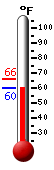 Currently: 61.4, Max: 65.6, Min: 61.4