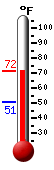 Currently: 61.5, Max: 66.9, Min: 50.8