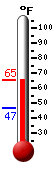 Currently: 61.9, Max: 61.9, Min: 46.7