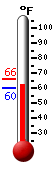 Currently: 62.0, Max: 65.9, Min: 60.0