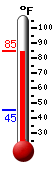 Currently: 62.2, Max: 62.2, Min: 36.6