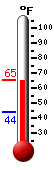 Currently: 62.5, Max: 62.5, Min: 44.0