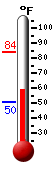 Currently: 62.6, Max: 83.7, Min: 50.3