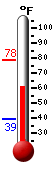 Currently: 62.8, Max: 78.4, Min: 39.2