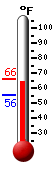 Currently: 64.5, Max: 66.0, Min: 55.6