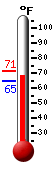 Currently: 64.9, Max: 71.2, Min: 64.8