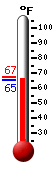 Currently: 65.6, Max: 67.3, Min: 65.3