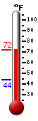Currently: 67.1, Max: 67.3, Min: 43.7